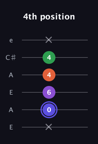 A Augmented Flat 9th guitar tab — 4th position (x 0 6 4 4 x) in Open A Tuning (EAEAC♯E)