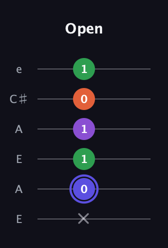 A Augmented Flat 9th guitar tab — Open (x 0 1 1 0 1) in Open A Tuning (EAEAC♯E)