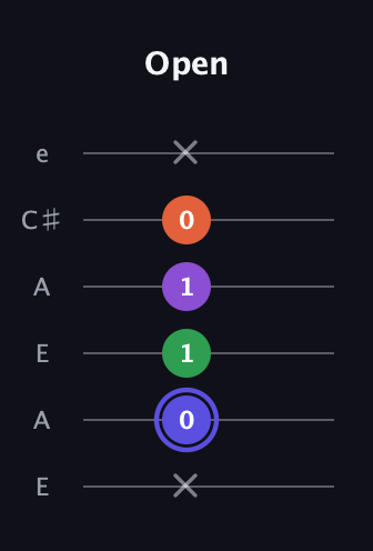A Augmented Flat 9th guitar tab — Open (x 0 1 1 0 x) in Open A Tuning (EAEAC♯E)