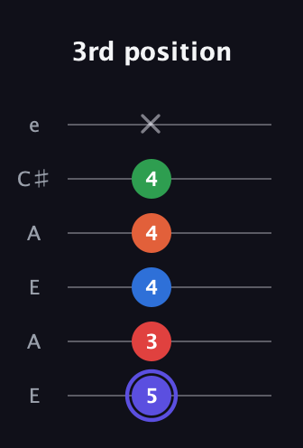 A Augmented-major 7th Sharp 9th guitar tab — 3rd position (5 3 4 4 4 x) in Open A Tuning (EAEAC♯E)