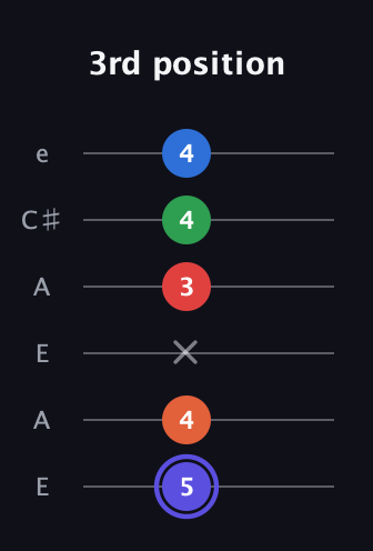 A Augmented-major 7th Sharp 9th guitar tab — 3rd position (5 4 x 3 4 4) in Open A Tuning (EAEAC♯E)