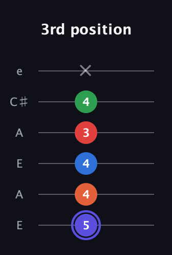 A Augmented-major 7th Sharp 9th guitar tab — 3rd position (5 4 4 3 4 x) in Open A Tuning (EAEAC♯E)