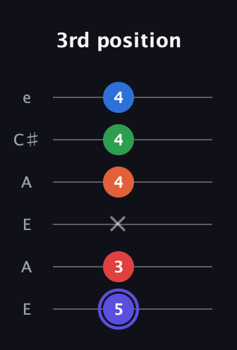 A Augmented-major 7th Sharp 9th guitar tab — 3rd position (5 3 x 4 4 4) in Open A Tuning (EAEAC♯E)