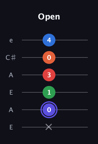 A Augmented-major 7th Sharp 9th guitar tab — Open (x 0 1 3 0 4) in Open A Tuning (EAEAC♯E)