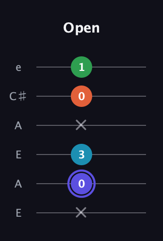 A Augmented Sharp 13th guitar tab — Open (x 0 3 x 0 1) in Open A Tuning (EAEAC♯E)