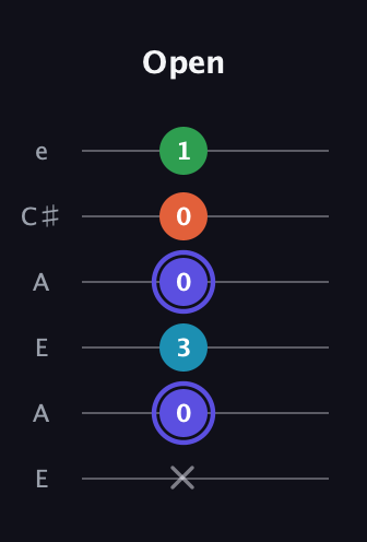 A Augmented Sharp 13th guitar tab — Open (x 0 3 0 0 1) in Open A Tuning (EAEAC♯E)