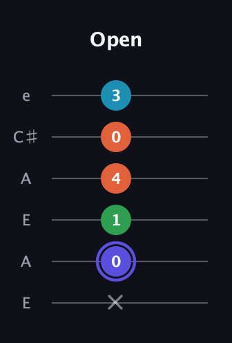 A Augmented Sharp 13th guitar tab — Open (x 0 1 4 0 3) in Open A Tuning (EAEAC♯E)