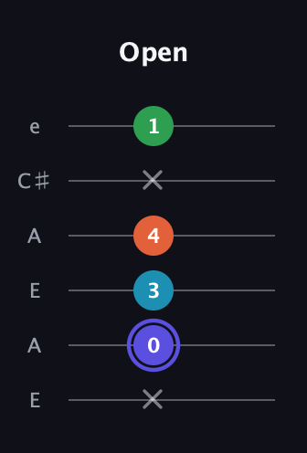 A Augmented Sharp 13th guitar tab — Open (x 0 3 4 x 1) in Open A Tuning (EAEAC♯E)