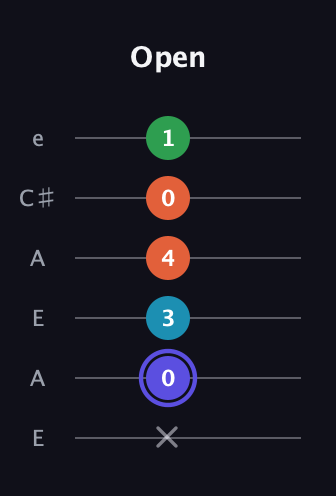 A Augmented Sharp 13th guitar tab — Open (x 0 3 4 0 1) in Open A Tuning (EAEAC♯E)