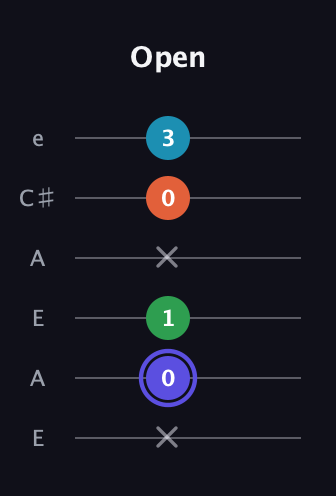 A Augmented Sharp 13th guitar tab — Open (x 0 1 x 0 3) in Open A Tuning (EAEAC♯E)