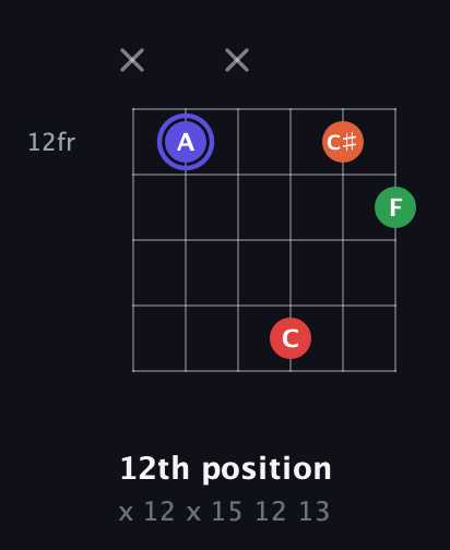 A Augmented Sharp 9th guitar chord — 12th position (x 12 x 15 12 13) fretboard diagram in Open A Tuning (EAEAC♯E)
