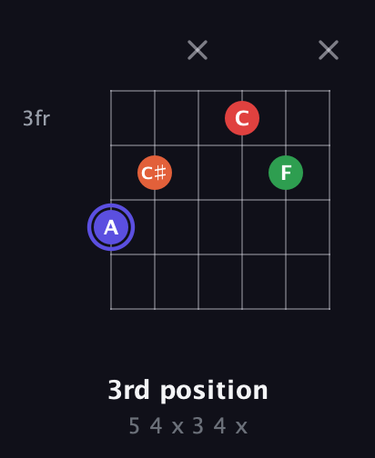 A Augmented Sharp 9th guitar chord — 3rd position (5 4 x 3 4 x) fretboard diagram in Open A Tuning (EAEAC♯E)