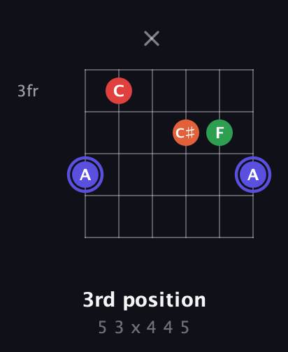 A Augmented Sharp 9th guitar chord — 3rd position (5 3 x 4 4 5) fretboard diagram in Open A Tuning (EAEAC♯E)