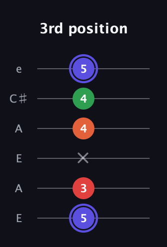 A Augmented Sharp 9th guitar tab — 3rd position (5 3 x 4 4 5) in Open A Tuning (EAEAC♯E)