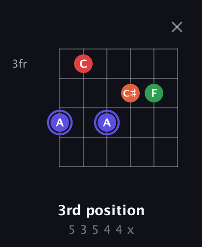 A Augmented Sharp 9th guitar chord — 3rd position (5 3 5 4 4 x) fretboard diagram in Open A Tuning (EAEAC♯E)
