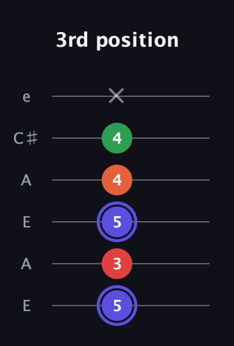 A Augmented Sharp 9th guitar tab — 3rd position (5 3 5 4 4 x) in Open A Tuning (EAEAC♯E)