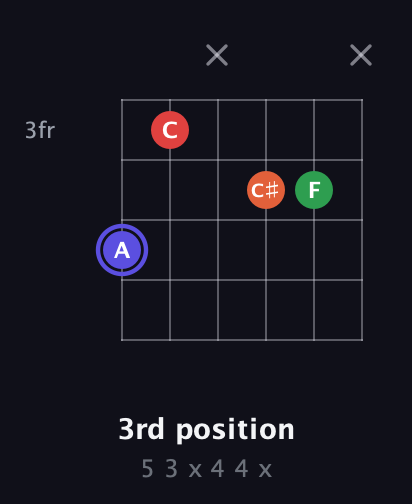 A Augmented Sharp 9th guitar chord — 3rd position (5 3 x 4 4 x) fretboard diagram in Open A Tuning (EAEAC♯E)