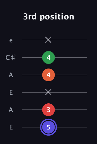 A Augmented Sharp 9th guitar tab — 3rd position (5 3 x 4 4 x) in Open A Tuning (EAEAC♯E)