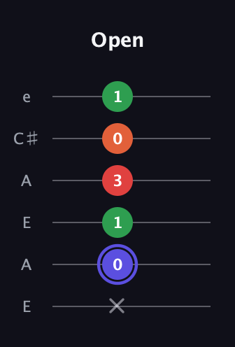 A Augmented Sharp 9th guitar tab — Open (x 0 1 3 0 1) in Open A Tuning (EAEAC♯E)