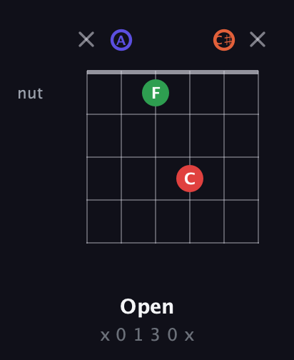A Augmented Sharp 9th guitar chord — Open (x 0 1 3 0 x) fretboard diagram in Open A Tuning (EAEAC♯E)
