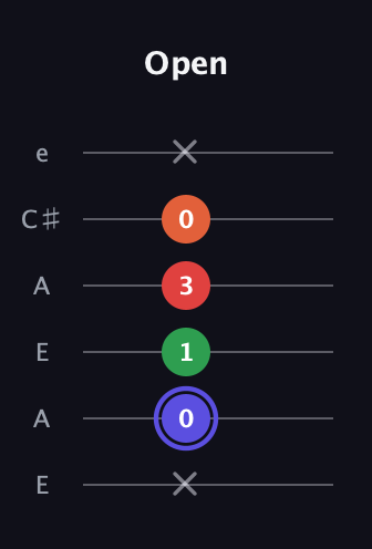A Augmented Sharp 9th guitar tab — Open (x 0 1 3 0 x) in Open A Tuning (EAEAC♯E)