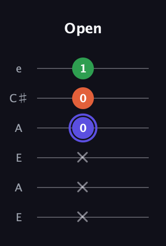 A Augmented guitar tab — Open (x x x 0 0 1) in Open A Tuning (EAEAC♯E)