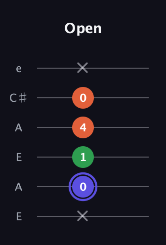 A Augmented guitar tab — Open (x 0 1 4 0 x) in Open A Tuning (EAEAC♯E)