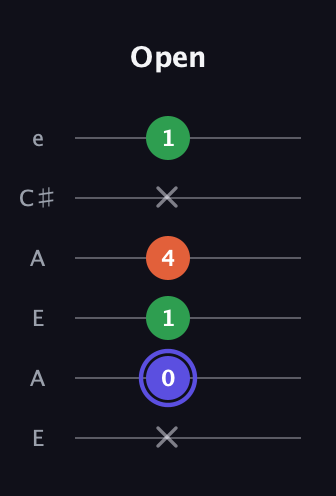 A Augmented guitar tab — Open (x 0 1 4 x 1) in Open A Tuning (EAEAC♯E)