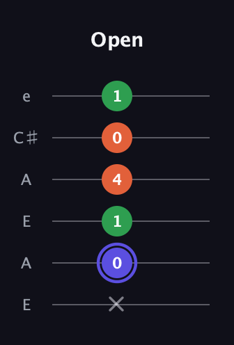A Augmented guitar tab — Open (x 0 1 4 0 1) in Open A Tuning (EAEAC♯E)