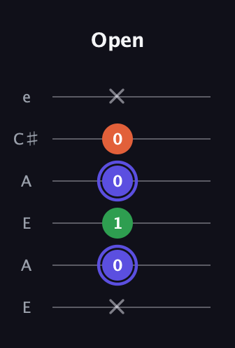 A Augmented guitar tab — Open (x 0 1 0 0 x) in Open A Tuning (EAEAC♯E)