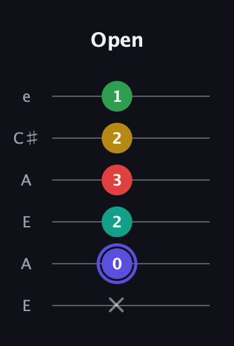 A Diminished 7th Sharp 5th guitar tab — Open (x 0 2 3 2 1) in Open A Tuning (EAEAC♯E)
