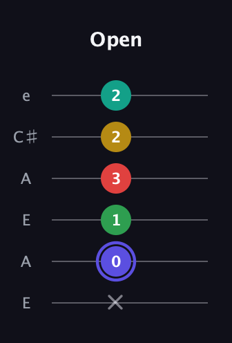 A Diminished 7th Sharp 5th guitar tab — Open (x 0 1 3 2 2) in Open A Tuning (EAEAC♯E)