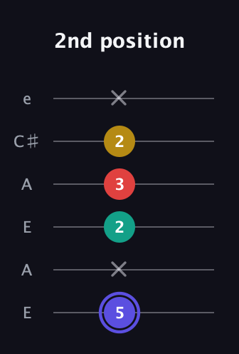 A Diminished 7th Sharp 9th guitar tab — 2nd position (5 x 2 3 2 x) in Open A Tuning (EAEAC♯E)