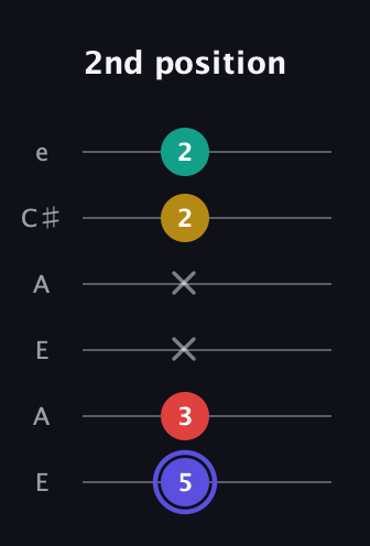 A Diminished 7th Sharp 9th guitar tab — 2nd position (5 3 x x 2 2) in Open A Tuning (EAEAC♯E)
