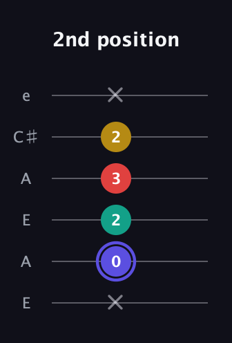 A Diminished 7th Sharp 9th guitar tab — 2nd position (x 0 2 3 2 x) in Open A Tuning (EAEAC♯E)