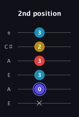 A Diminished Sharp 13th guitar tab — 2nd position (x 0 3 3 2 3) in Open A Tuning (EAEAC♯E)