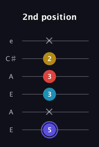 A Diminished Sharp 13th guitar tab — 2nd position (5 x 3 3 2 x) in Open A Tuning (EAEAC♯E)