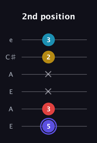 A Diminished Sharp 13th guitar tab — 2nd position (5 3 x x 2 3) in Open A Tuning (EAEAC♯E)