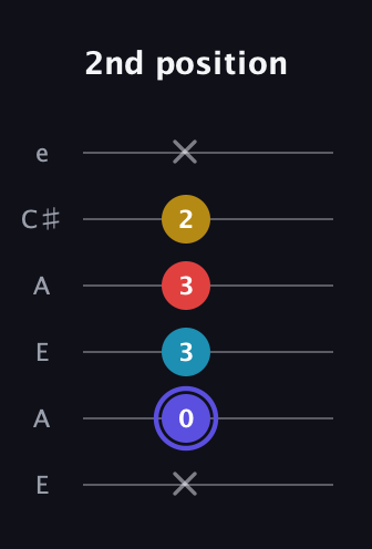 A Diminished Sharp 13th guitar tab — 2nd position (x 0 3 3 2 x) in Open A Tuning (EAEAC♯E)