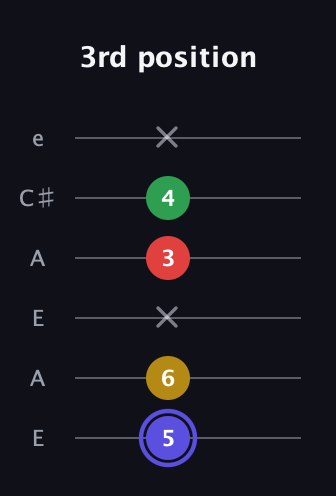 A Diminished Sharp 5th guitar tab — 3rd position (5 6 x 3 4 x) in Open A Tuning (EAEAC♯E)