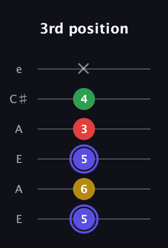 A Diminished Sharp 5th guitar tab — 3rd position (5 6 5 3 4 x) in Open A Tuning (EAEAC♯E)