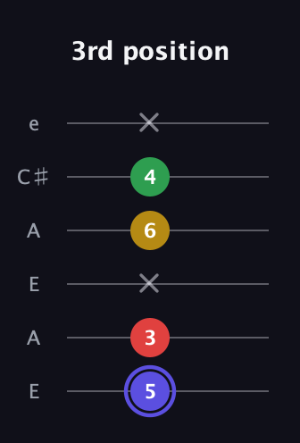 A Diminished Sharp 5th guitar tab — 3rd position (5 3 x 6 4 x) in Open A Tuning (EAEAC♯E)