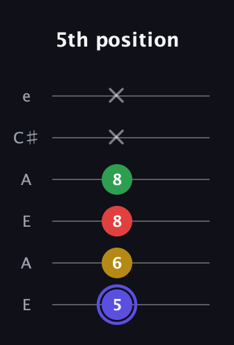 A Diminished Sharp 5th guitar tab — 5th position (5 6 8 8 x x) in Open A Tuning (EAEAC♯E)