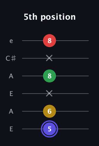 A Diminished Sharp 5th guitar tab — 5th position (5 6 x 8 x 8) in Open A Tuning (EAEAC♯E)