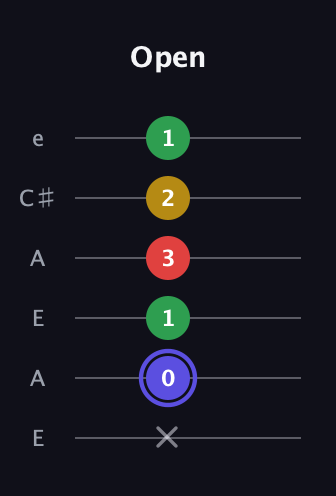 A Diminished Sharp 5th guitar tab — Open (x 0 1 3 2 1) in Open A Tuning (EAEAC♯E)