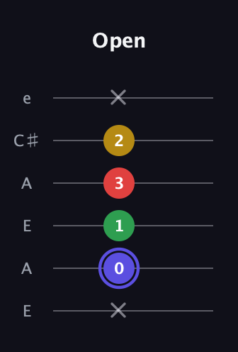 A Diminished Sharp 5th guitar tab — Open (x 0 1 3 2 x) in Open A Tuning (EAEAC♯E)