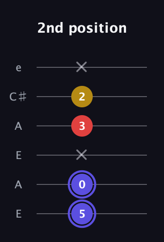 A Diminished Sharp 9th guitar tab — 2nd position (5 0 x 3 2 x) in Open A Tuning (EAEAC♯E)