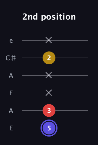 A Diminished Sharp 9th guitar tab — 2nd position (5 3 x x 2 x) in Open A Tuning (EAEAC♯E)