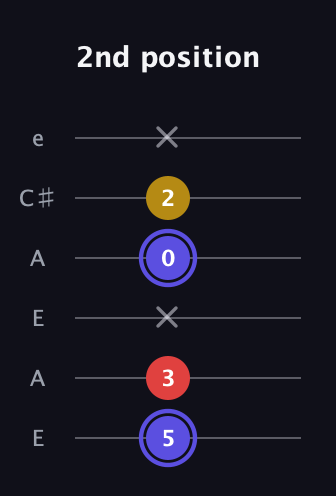 A Diminished Sharp 9th guitar tab — 2nd position (5 3 x 0 2 x) in Open A Tuning (EAEAC♯E)
