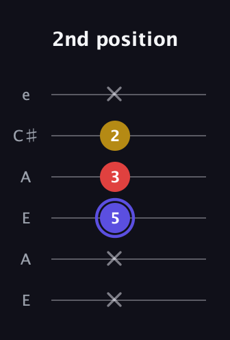 A Diminished Sharp 9th guitar tab — 2nd position (x x 5 3 2 x) in Open A Tuning (EAEAC♯E)